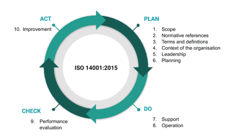 ISO 14001 PDCA cycle