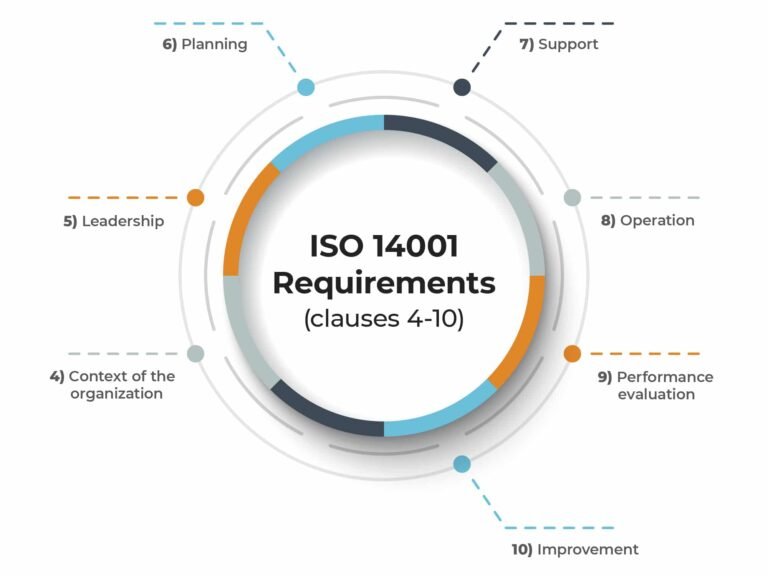 ISO 14001 certification requirements