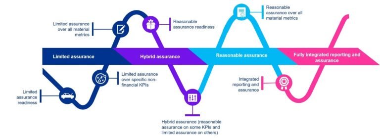 Sustainability reports limited and reasonable assurance level of third-party verification