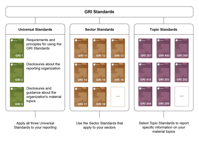 Overview of GRI Standards for ESG reporting